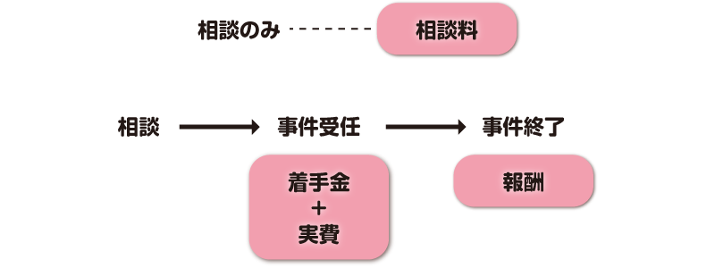 【相談のみ：相談料】【相談→事件受任：着手金+実費、事件受任→事件終了：報酬】